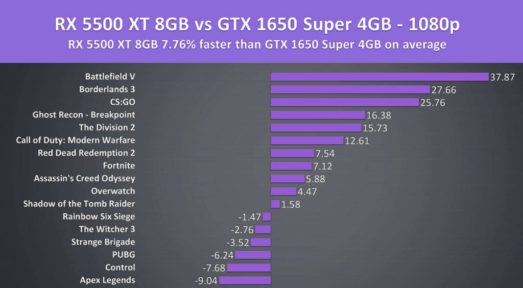مقایسه عملکرد Radeon 5500 XT و GTX 1650 Super در 15 عنوان بازی (©Jarrod’sTech)