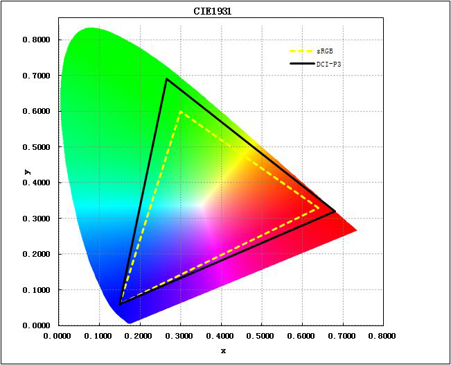 Different Color Gamut Coverage