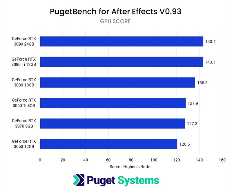 Adobe After Effect - GPU Benchmark - GPU Score