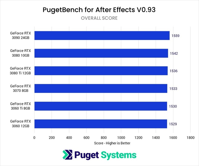 Adobe After Effect - GPU Benchmark - Overall Score